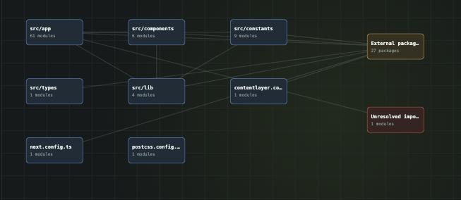 Arcovia dependency graph view separating user code from external packages